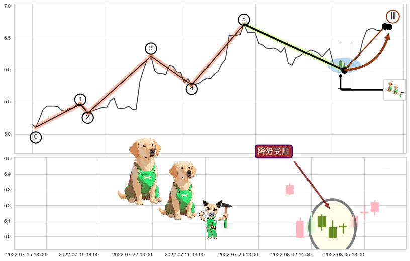 降势受阻+上涨螺旋桨形态+单针探底（定海神针）+上升抵抗+下跌抵抗+下跌两颗星 ｜ 下跌三颗星+双飞乌鸦(树上二鸦)+看跌(高位倒锤头)流星线+三空阳线+下跌螺旋桨 ➕ 调整浪ABC