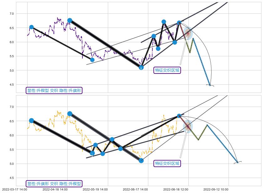 突破整理 ➕ 突破整理