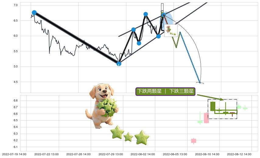 下跌两颗星 ｜ 下跌三颗星+双飞乌鸦(树上二鸦) ➕ 突破整理
