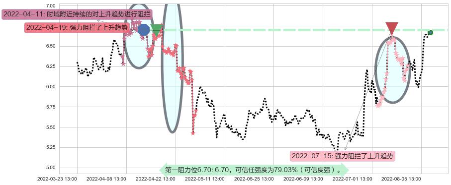 金龙机电阻力支撑位图-阿布量化
