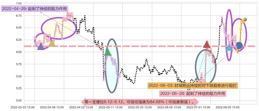 金龙机电阻力支撑位图-阿布量化