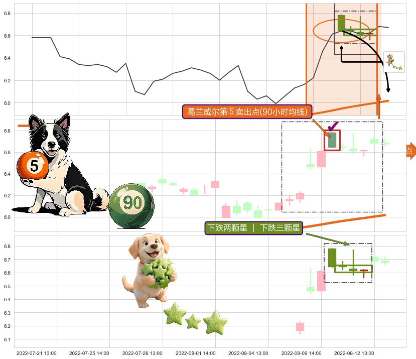 下跌两颗星 ｜ 下跌三颗星+双飞乌鸦(树上二鸦)+看跌(高位倒锤头)流星线+三空阳线 ➕ 葛兰威尔第⑤卖出点