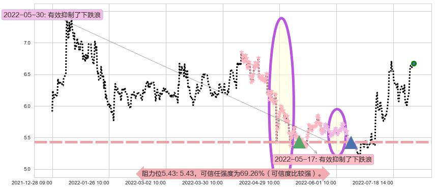 金龙机电阻力支撑位图-阿布量化
