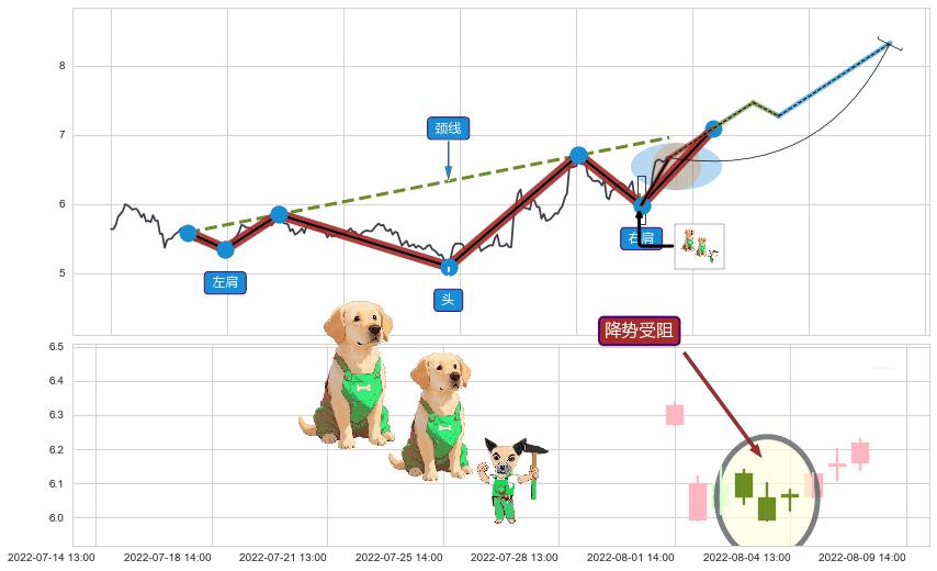 降势受阻+上升抵抗+下跌两颗星 ｜ 下跌三颗星+双飞乌鸦(树上二鸦)+看跌(高位倒锤头)流星线+三空阳线 ➕ 突破整理