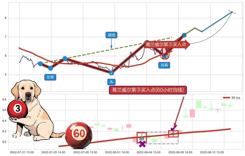 葛兰威尔第③买入点+【金蜘蛛】买入点+葛兰威尔第⑤卖出点+【战机起航】卖出点 ➕ 突破整理