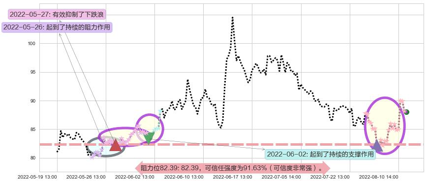 同花顺阻力支撑位图-阿布量化