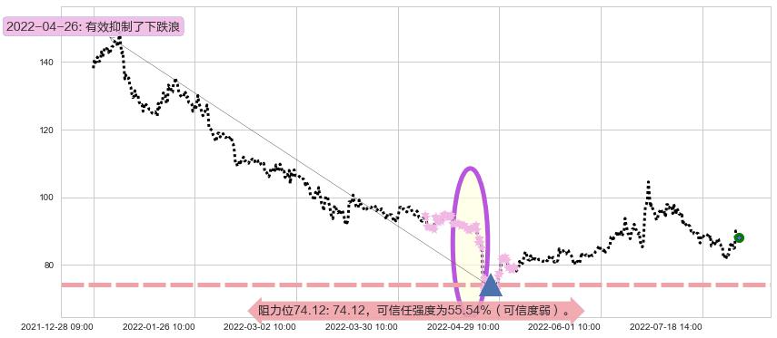 同花顺阻力支撑位图-阿布量化
