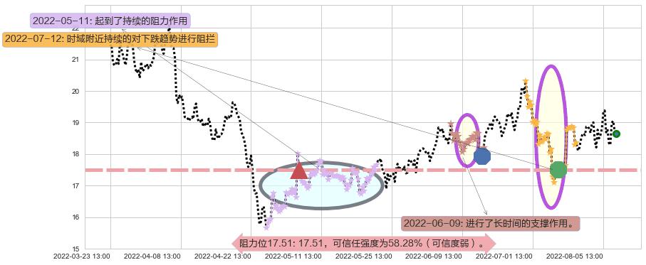 超图软件阻力支撑位图-阿布量化