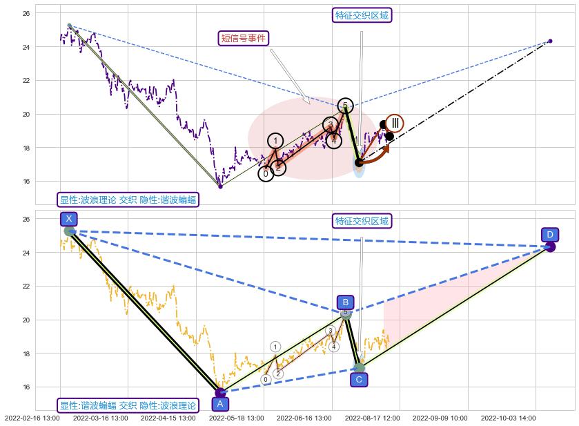 谐波(XABCD)+趋势线+缠论买卖点+突破整理 ➕ 调整浪ABC