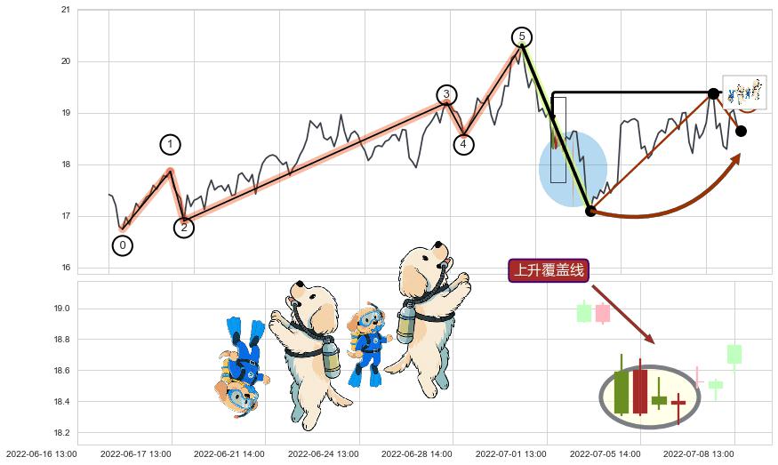 上升覆盖线+上涨两颗星 | 上涨三颗星+上升抵抗+塔形顶 | 圆顶+高档五阴线+下跌身怀六甲+下跌螺旋桨+看跌(高位倒锤头)流星线 ➕ 调整浪ABC