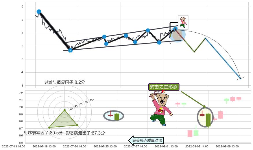 射击之星形态+吊颈线（上吊线）+看跌(高位倒锤头)流星线 ➕ 突破整理