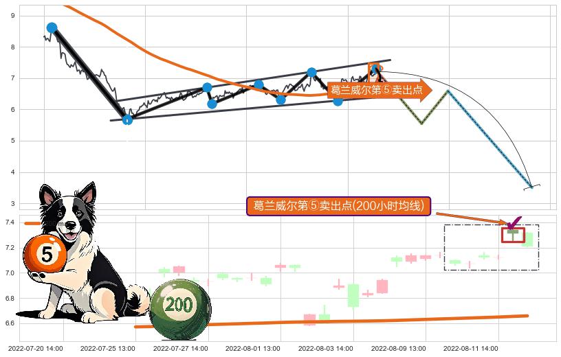 葛兰威尔第⑤卖出点 ➕ 突破整理