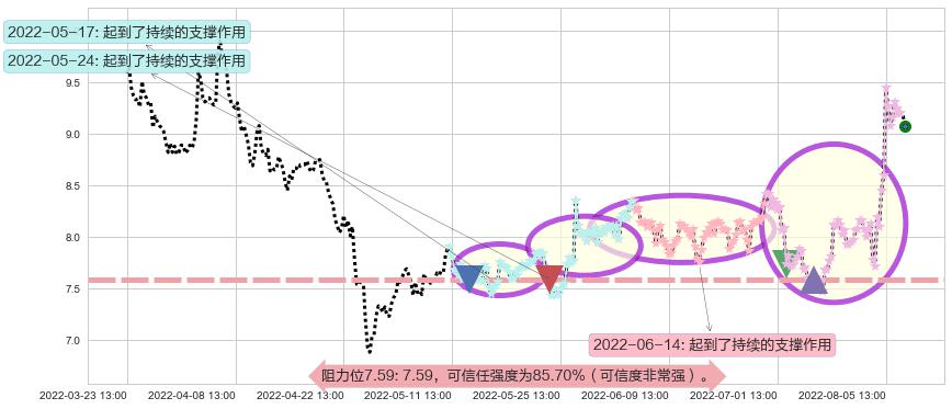 欧比特阻力支撑位图-阿布量化
