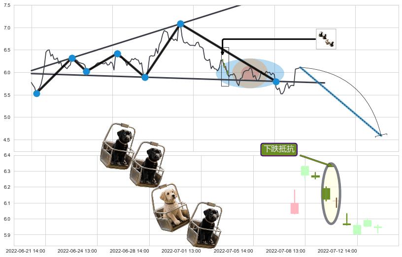 下跌抵抗+高档五阴线+下跌Pinbar组合信号+双飞乌鸦(树上二鸦)+顶部尽头线（下山虎）+下跌孕十字星+下跌孤独十字星+看跌(高位倒锤头)流星线+上探下跌 ➕ 突破整理