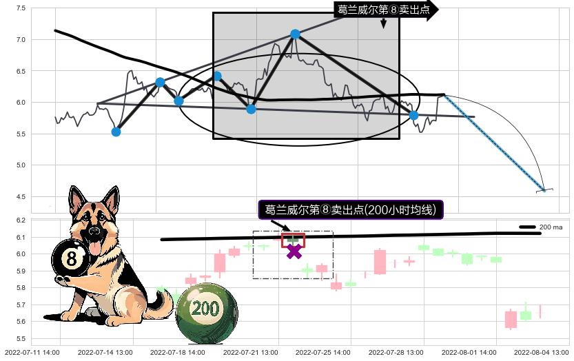 葛兰威尔第⑧卖出点+【死亡谷】卖出点+【战机起航】卖出点+【乌云密布】卖出点 ➕ 突破整理