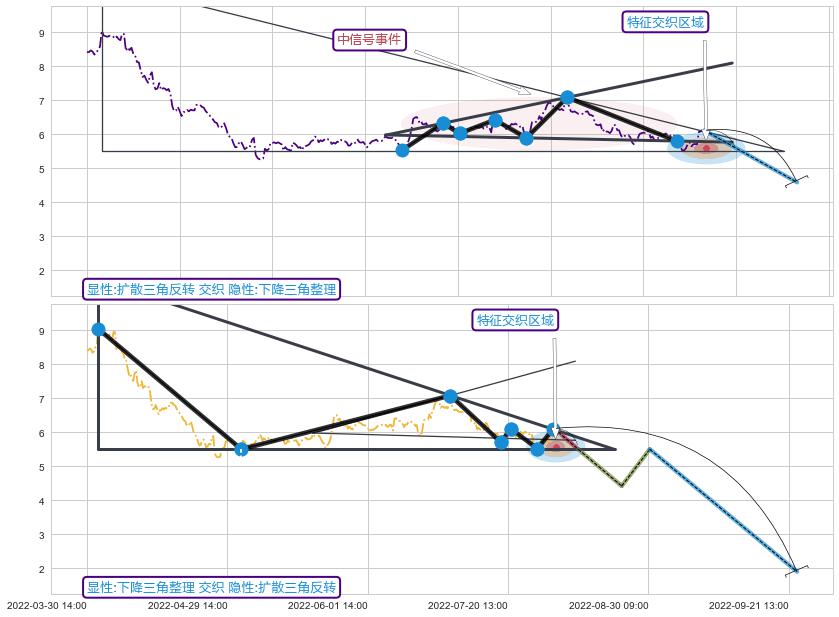 突破整理+缠论中枢点 ➕ 突破整理