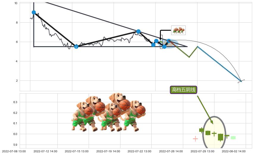高档五阴线+双飞乌鸦(树上二鸦)+顶部尽头线（下山虎）+下跌孤独十字星+上探下跌 ➕ 突破整理
