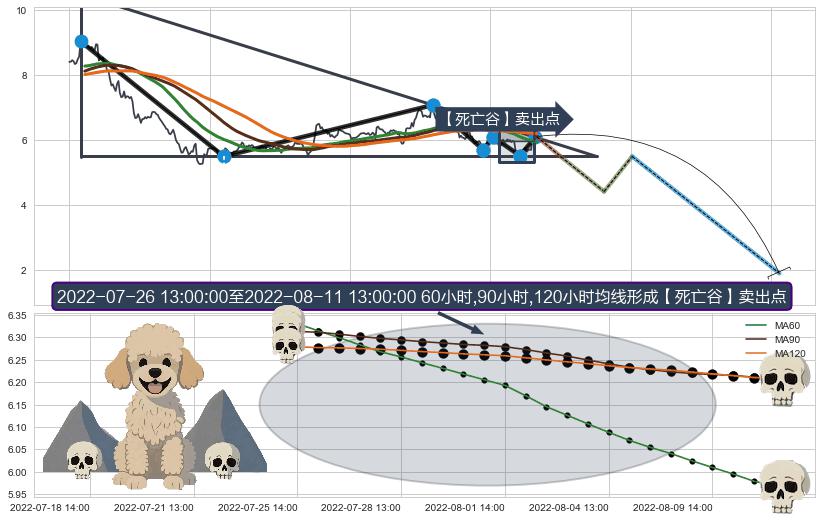 【死亡谷】卖出点 ➕ 突破整理