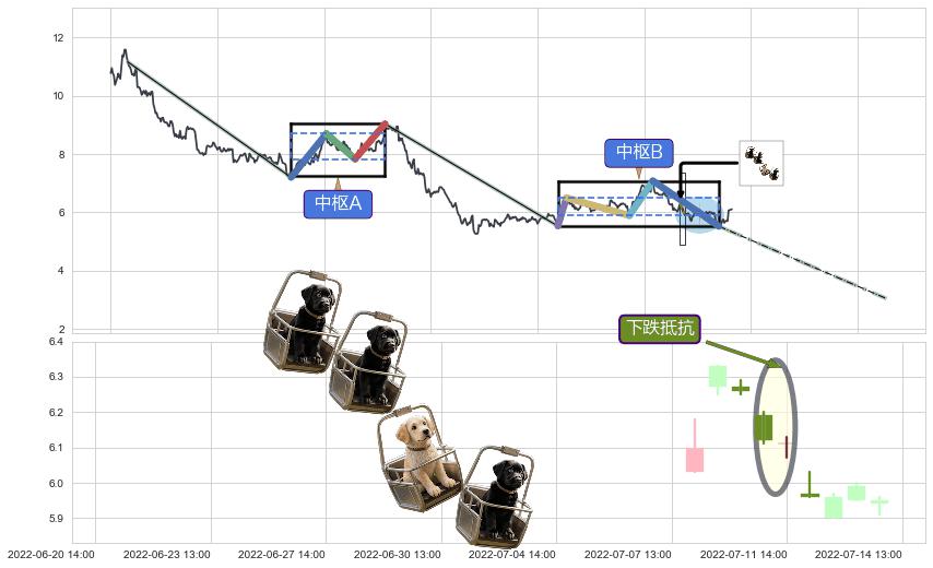 下跌抵抗+高档五阴线+下跌Pinbar组合信号+双飞乌鸦(树上二鸦)+顶部尽头线（下山虎）+下跌孕十字星+下跌孤独十字星+看跌(高位倒锤头)流星线+上探下跌 ➕ 缠论中枢点