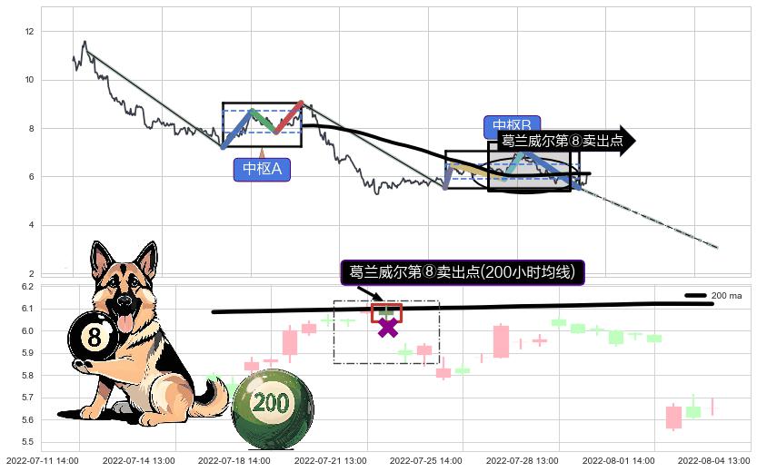 葛兰威尔第⑧卖出点+【死亡谷】卖出点+【绝命跳】卖出点+【断头铡刀】卖出点+【战机起航】卖出点+【乌云密布】卖出点 ➕ 缠论中枢点