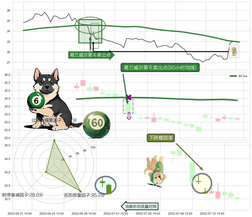 下跌螺旋桨 ➕ 葛兰威尔第⑥卖出点