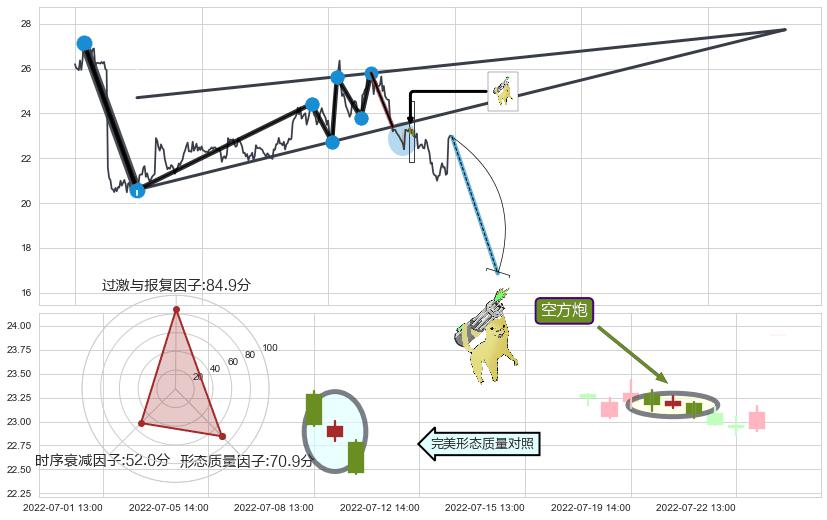 空方炮+徐缓下降+高档五阴线+顶部尽头线（下山虎）+倾盆大雨+下跌身怀六甲+下跌孕十字星+下跌螺旋桨+下跌抵抗 ➕ 突破整理