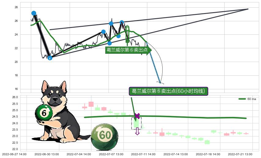 葛兰威尔第⑥卖出点+【死亡谷】卖出点+【绝命跳】卖出点+【战机起航】卖出点+【乌云密布】卖出点 ➕ 突破整理