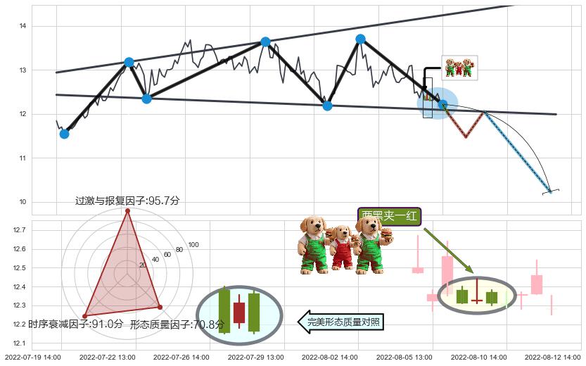 两黑夹一红+射击之星形态+下跌身怀六甲+下跌孤独十字星 ➕ 突破整理