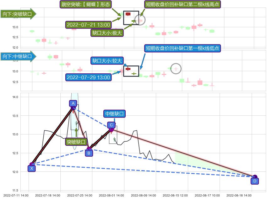 跳空缺口➕谐波(XABCD)