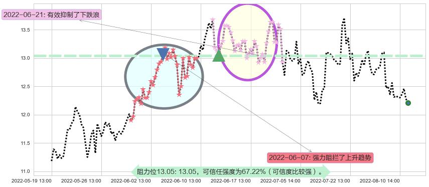 海兰信阻力支撑位图-阿布量化