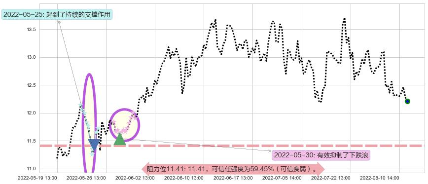 海兰信阻力支撑位图-阿布量化