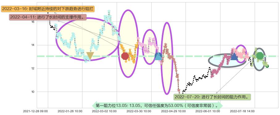 海兰信阻力支撑位图-阿布量化