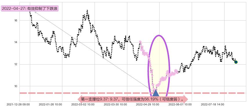 海兰信阻力支撑位图-阿布量化