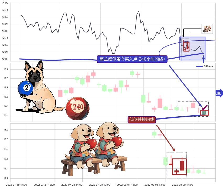 低位并排阳线 ➕ 葛兰威尔第②买入点