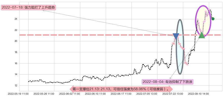 南都电源阻力支撑位图-阿布量化