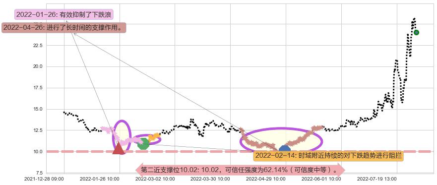 南都电源阻力支撑位图-阿布量化