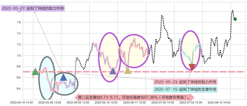 长信科技阻力支撑位图-阿布量化