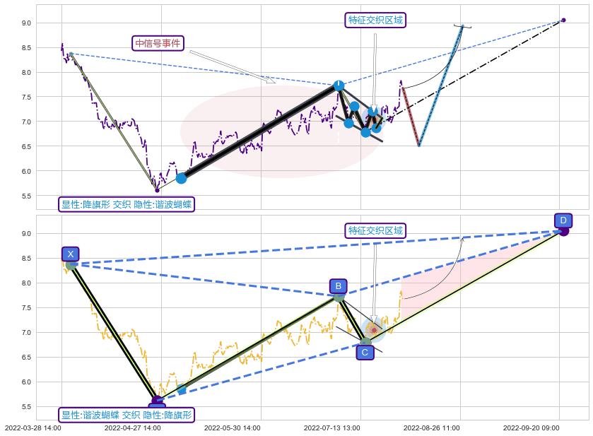 谐波(XABCD)+缠论买卖点 ➕ 突破整理