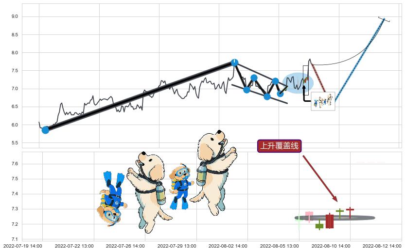 上升覆盖线+上升抵抗+上涨两颗星 | 上涨三颗星+多方炮+上涨螺旋桨形态+上涨身怀六甲+下降覆盖线+下跌螺旋桨+看跌(高位倒锤头)流星线 ➕ 突破整理