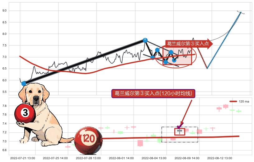 葛兰威尔第③买入点+【金山谷】买入点+【金蜘蛛】买入点+【烘云托月】买入点+葛兰威尔第⑤卖出点 ➕ 突破整理