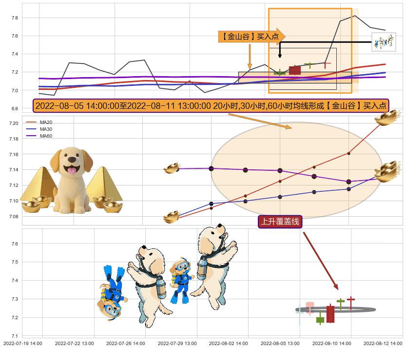 上升覆盖线+上升抵抗+上涨两颗星 | 上涨三颗星 ➕ 【金银山谷】买入点