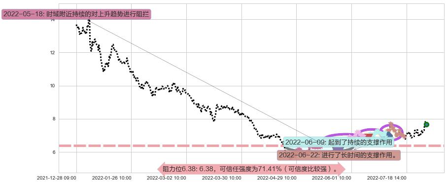 长信科技阻力支撑位图-阿布量化