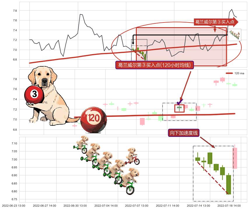 向下加速度线+上升覆盖线+上升抵抗+上涨两颗星 | 上涨三颗星+旭日东升+多方炮+上涨螺旋桨形态+上涨身怀六甲 ➕ 葛兰威尔第③买入点