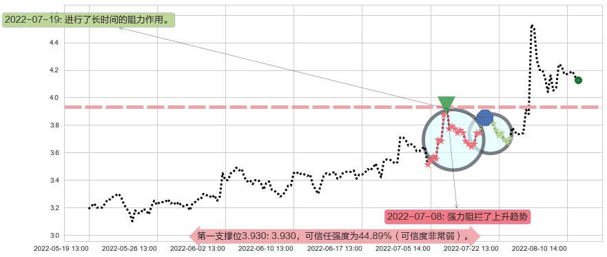 高新兴阻力支撑位图-阿布量化