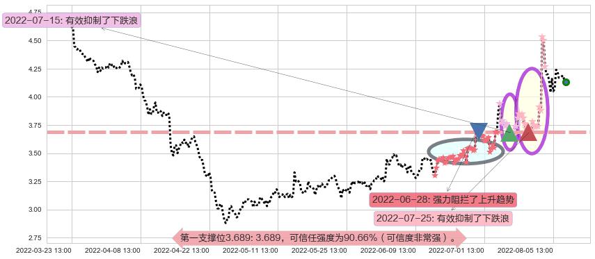 高新兴阻力支撑位图-阿布量化