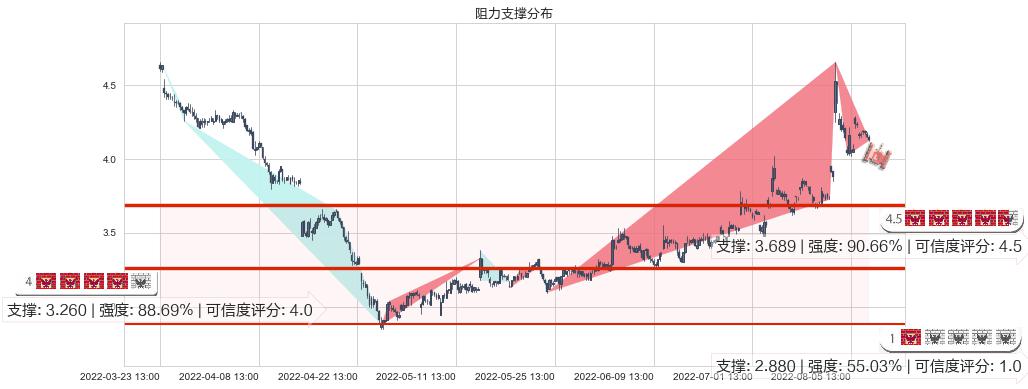 高新兴(sz300098)阻力支撑位图-阿布量化