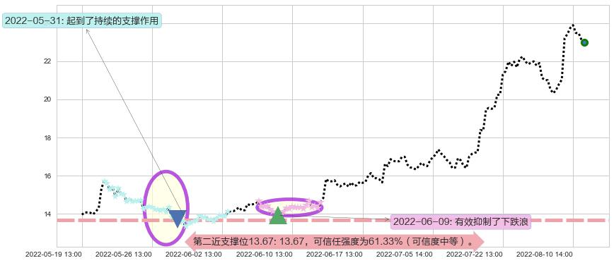 新开源阻力支撑位图-阿布量化