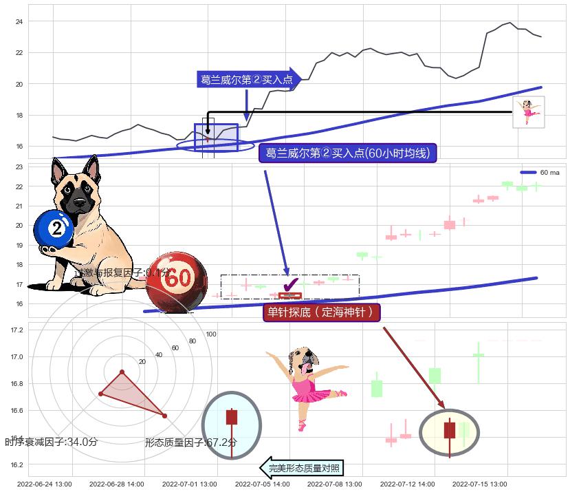 单针探底（定海神针） ➕ 葛兰威尔第②买入点