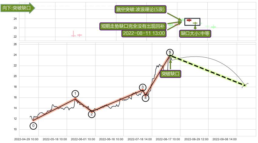 跳空缺口➕调整浪ABC