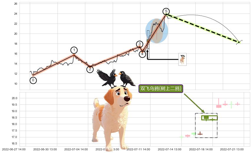 双飞乌鸦(树上二鸦)+顶部尽头线（下山虎）+看跌(高位倒锤头)流星线+上探下跌+射击之星形态 ➕ 调整浪ABC